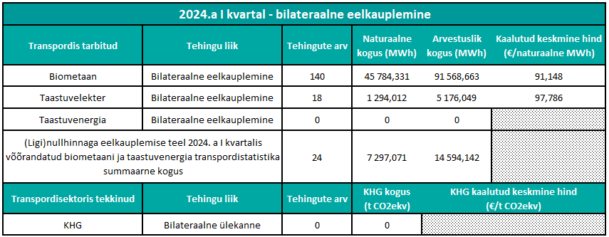 2024.a I kvartal - bilateraalne eelkauplemine