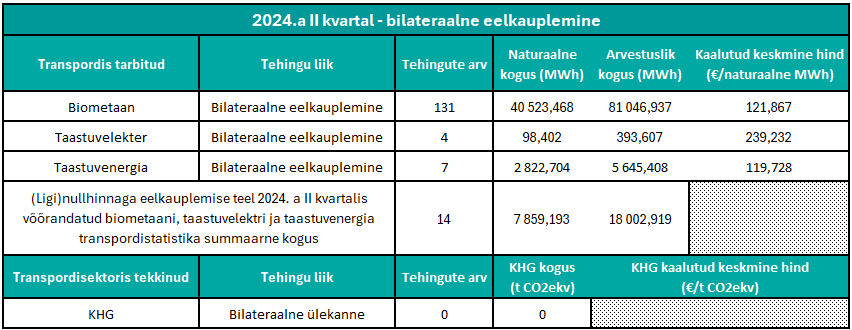 2024.a II kvartal - bilateraalne eelkauplemine