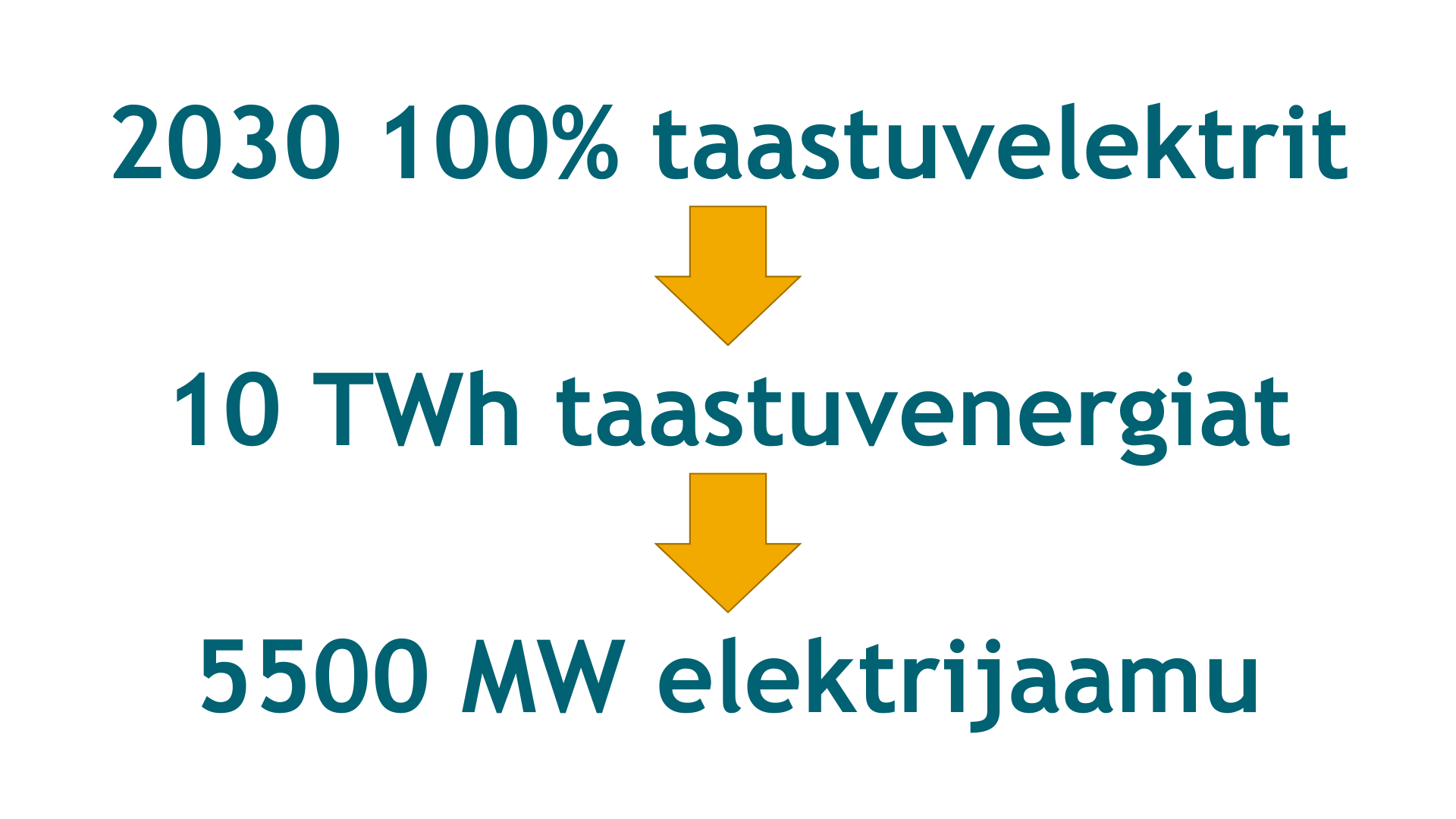 Eesti taastuvenergia eesmärk 2030. aastaks