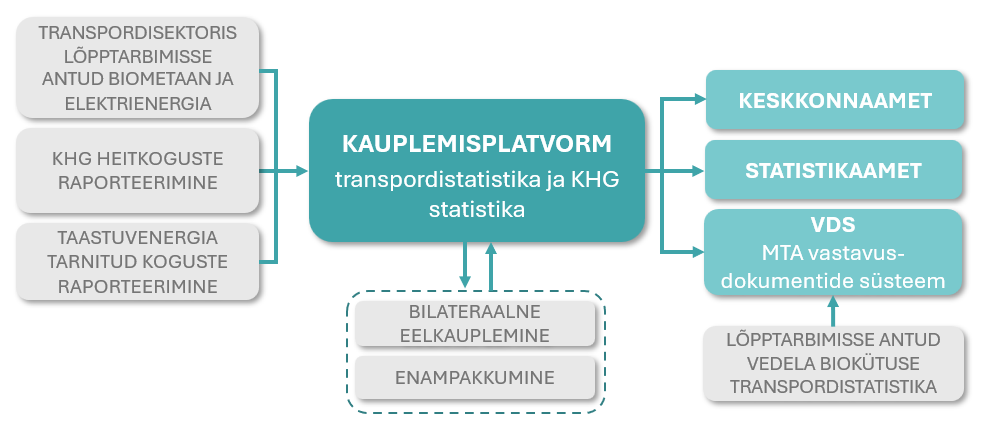 Transpordistatistika kauplemisplatvorm