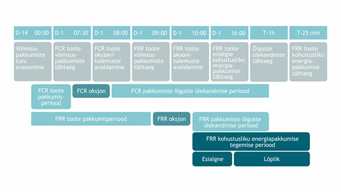 Reguleerimis- ja võimsusturgude toimumise ajaline järjestus