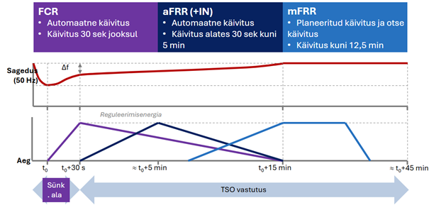 Reguleerimistooted ja reageerimiskiirused