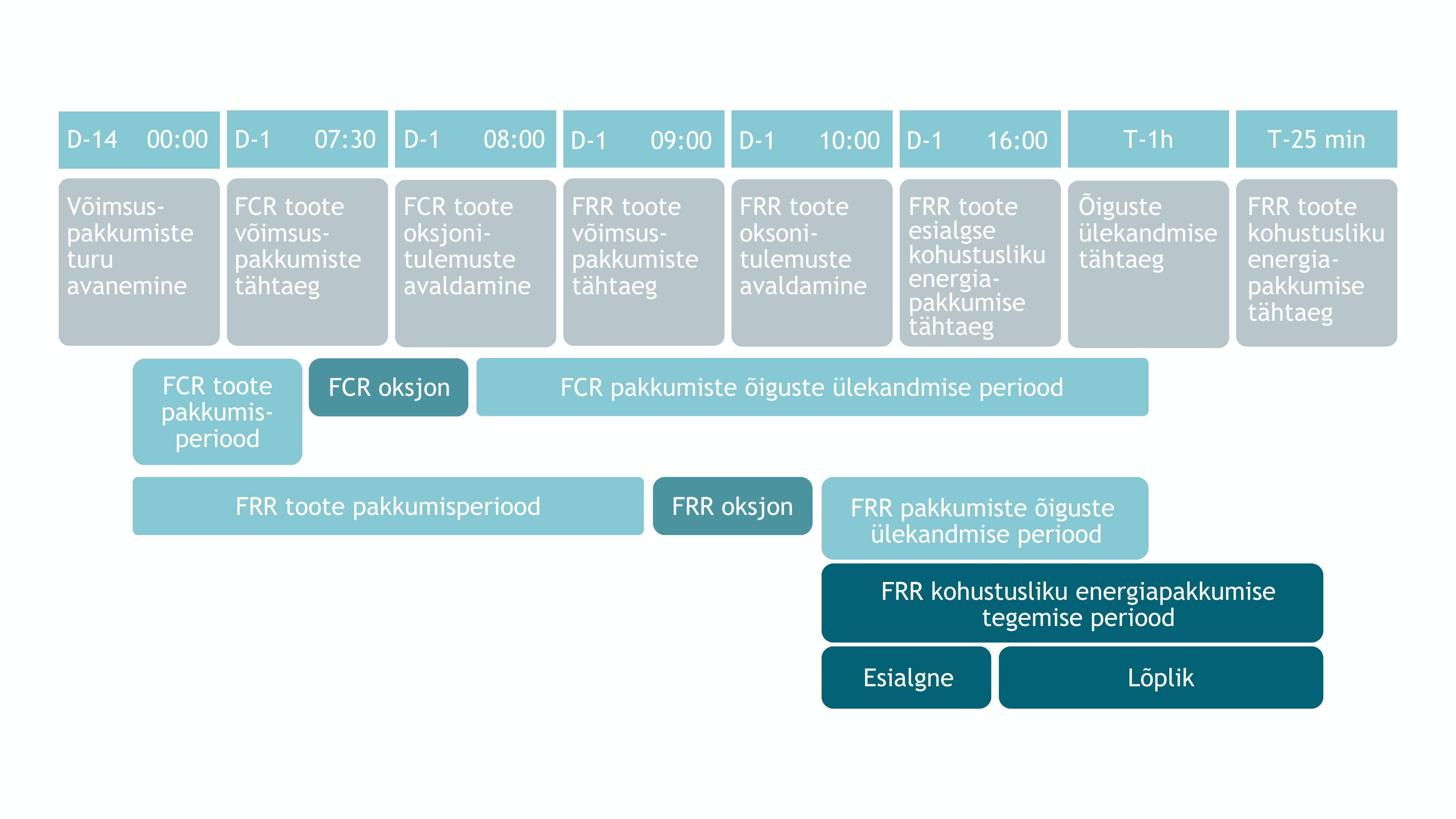Reguleerimisteenuste turgude toimumise ajaline järjestus
