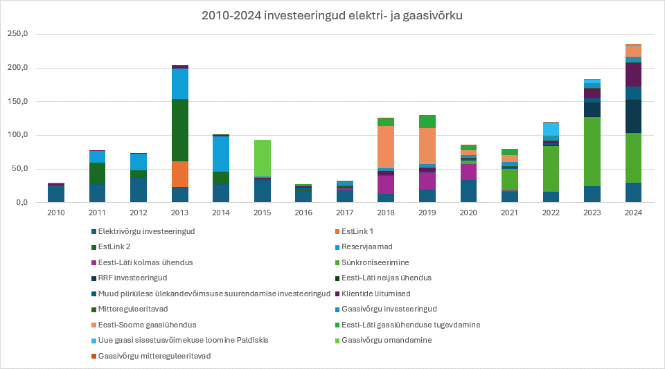 Tehtud investeeringud kuni 2024